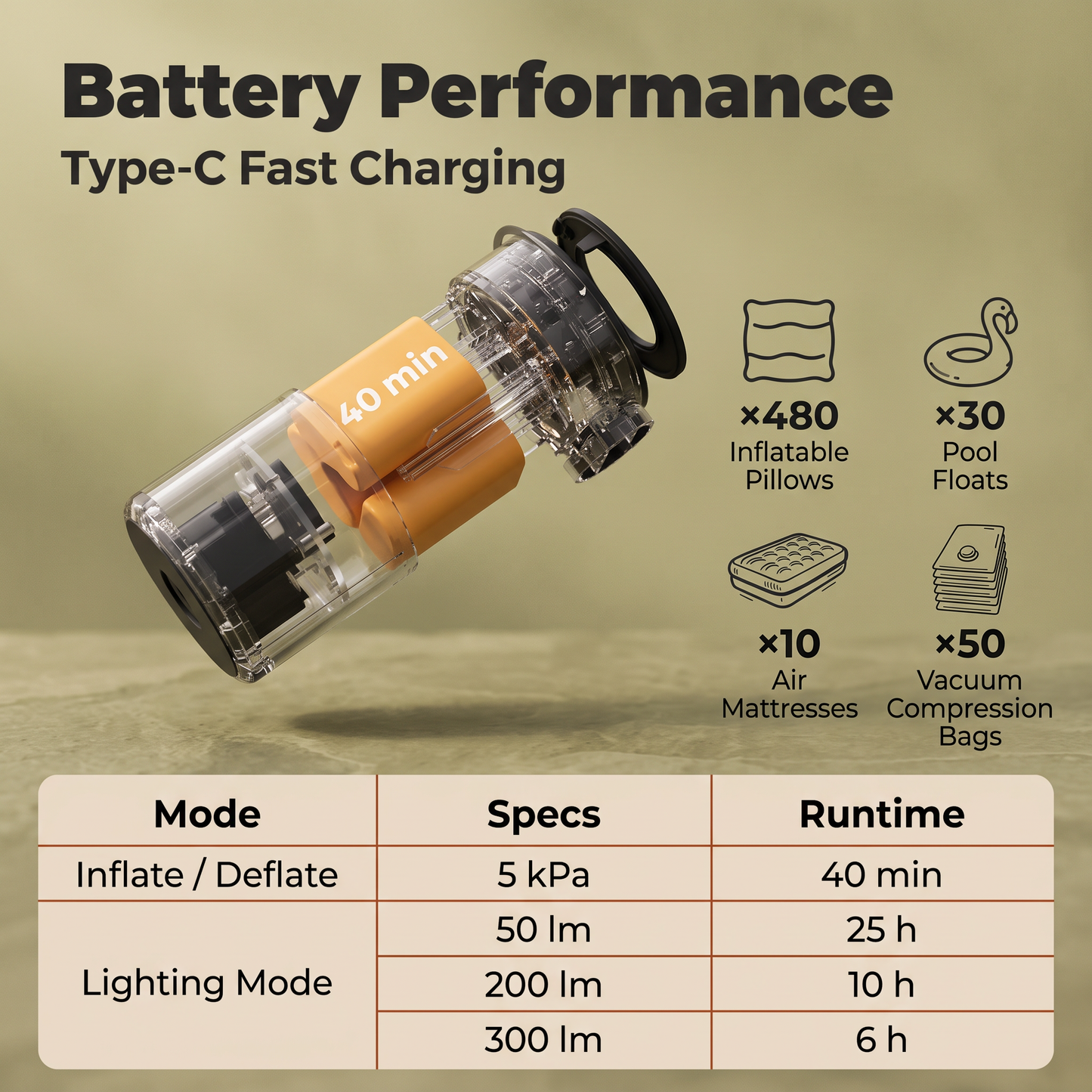 Battery performance: 40 minutes of pumping per charge, or 25, 10 and 6 hours of light at 50, 200 and 300 lumens :: Orange