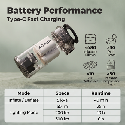 Battery performance for the white pump: 40 minutes of pumping per charge, or 25, 10 and 6 hours of light at 50, 200 and 300 lumens :: White